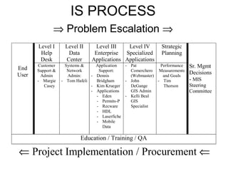 IS PROCESS    Problem Escalation     