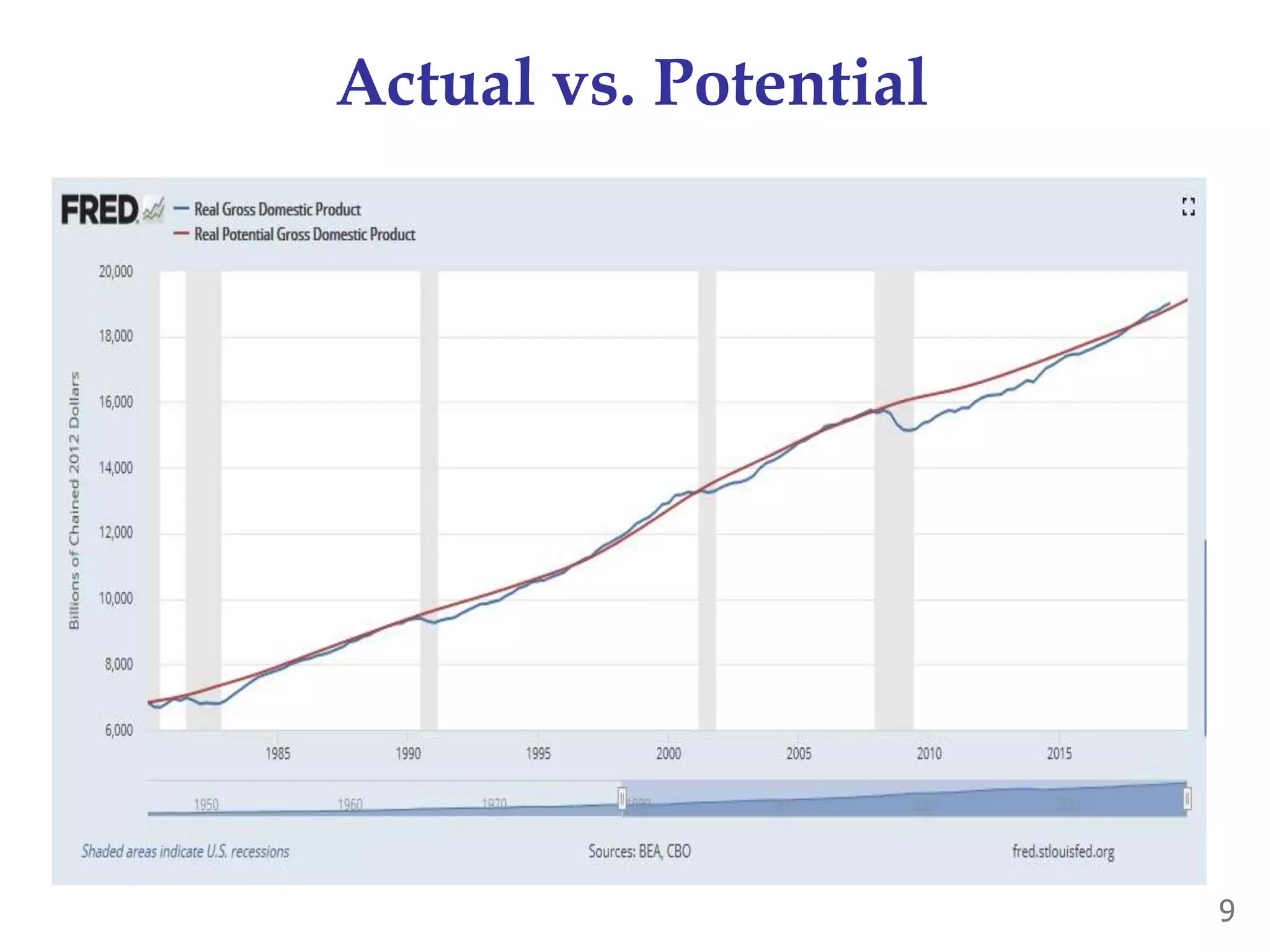 Actual vs. Potential
9
 