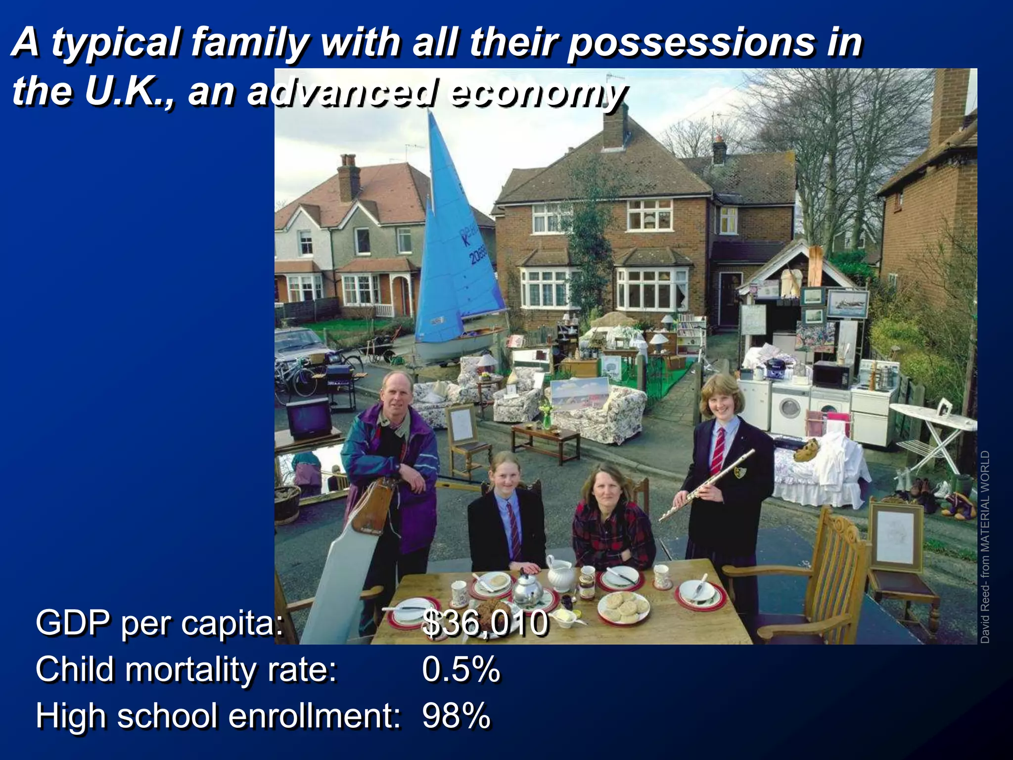 A typical family with all their possessions in
the U.K., an advanced economy
GDP per capita: $36,010
Child mortality rate: 0.5%
High school enrollment: 98%
DavidReed-fromMATERIALWORLD
 