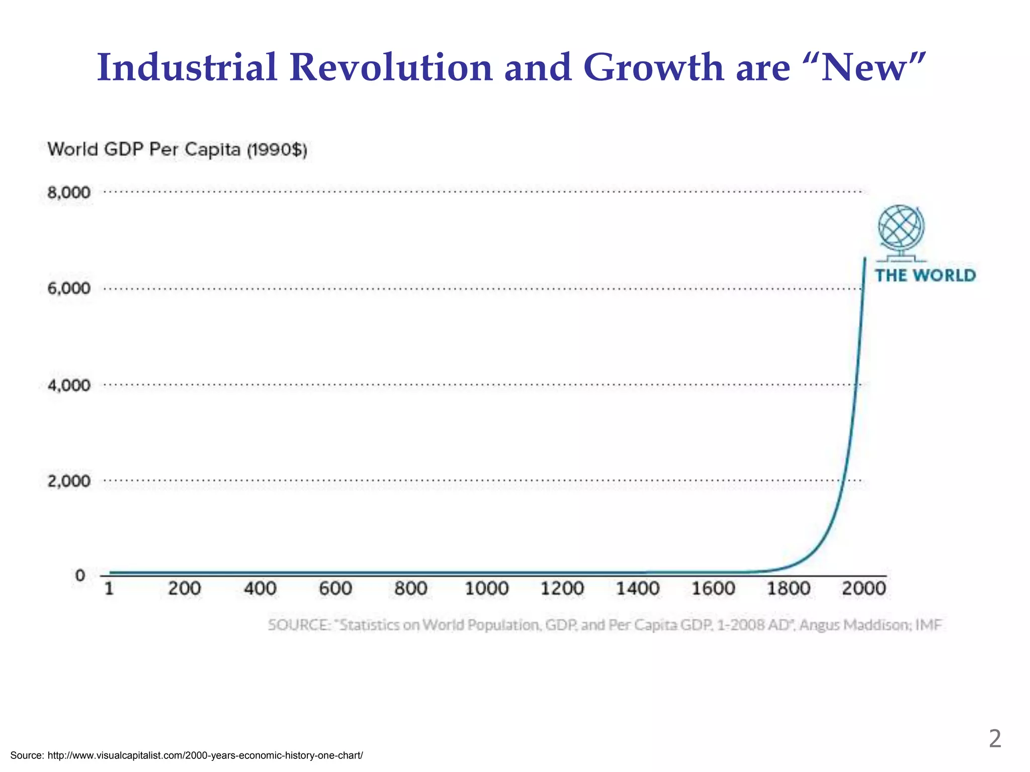 Industrial Revolution and Growth are “New”
2Source: http://www.visualcapitalist.com/2000-years-economic-history-one-chart/
 