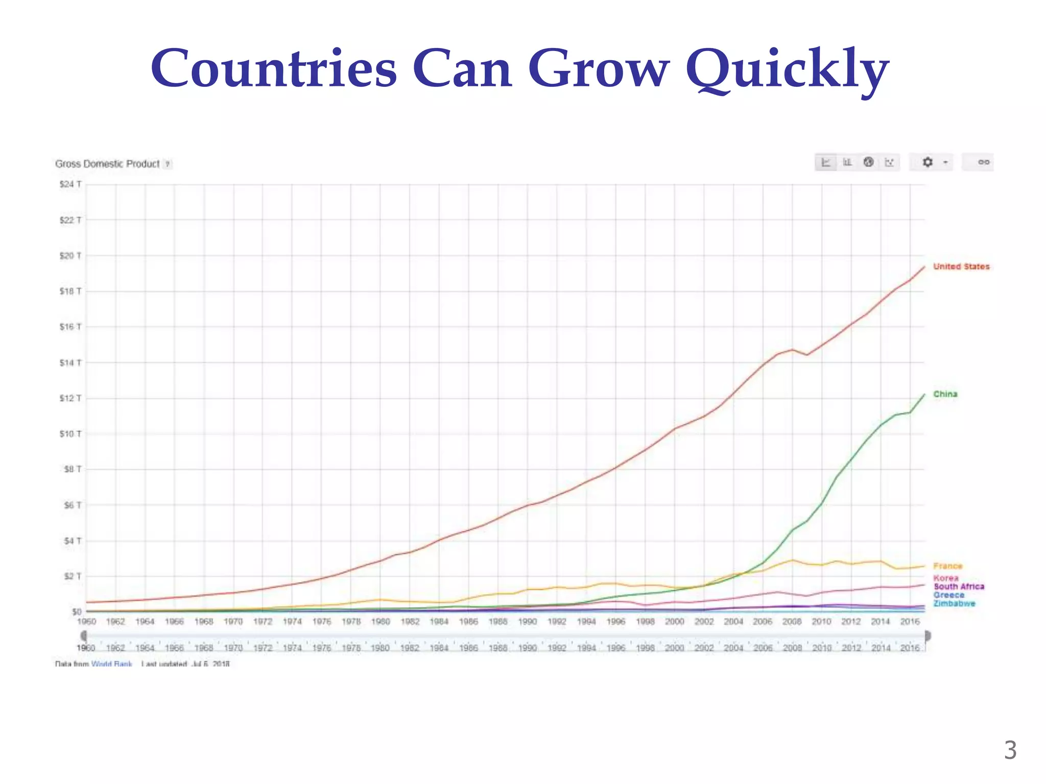 Countries Can Grow Quickly
3
 