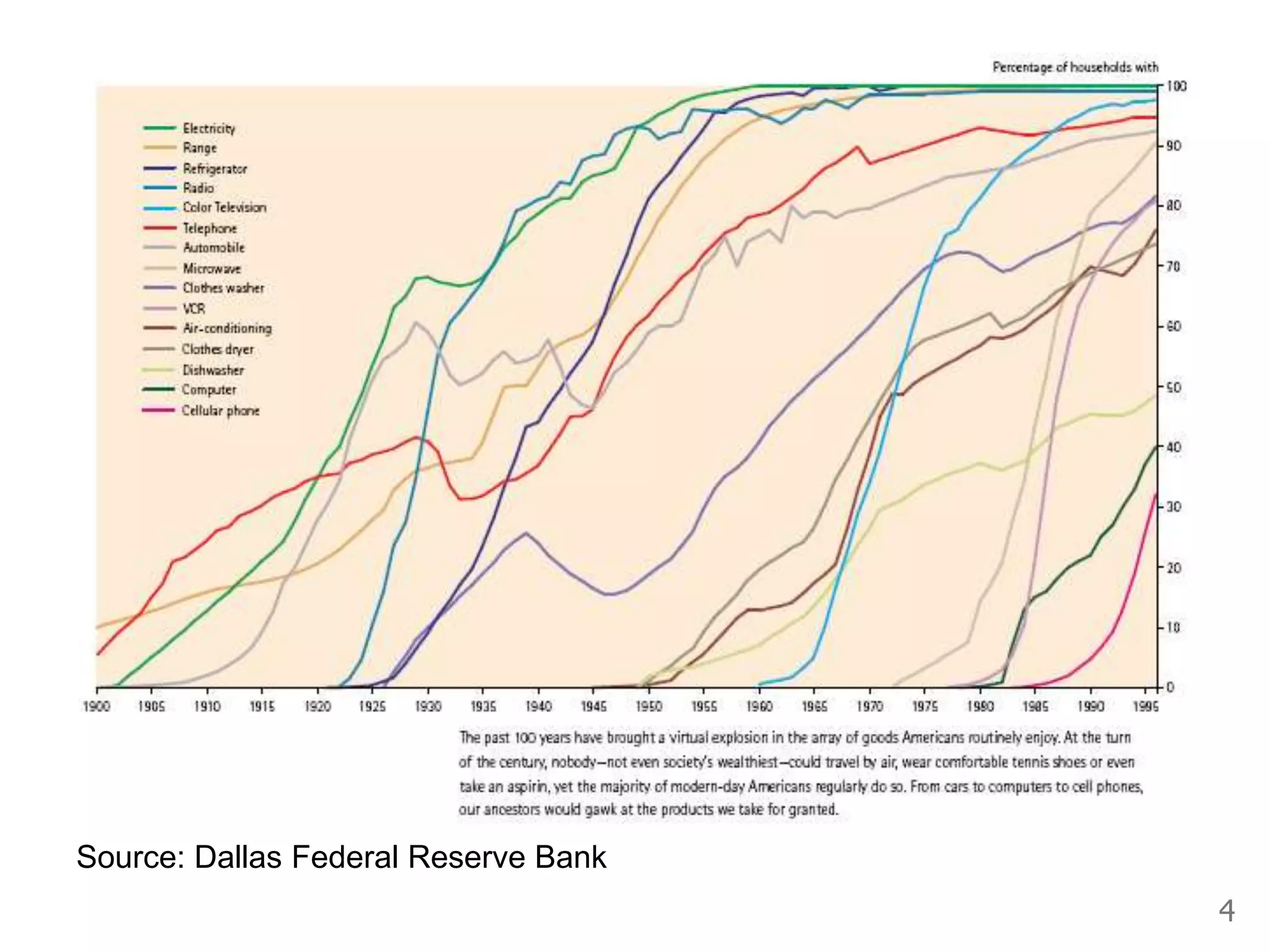 4
Source: Dallas Federal Reserve Bank
 