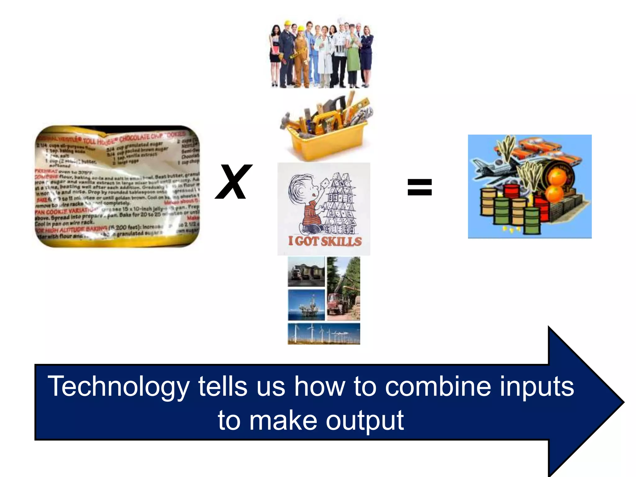 Technology tells us how to combine inputs
to make output
X =
 