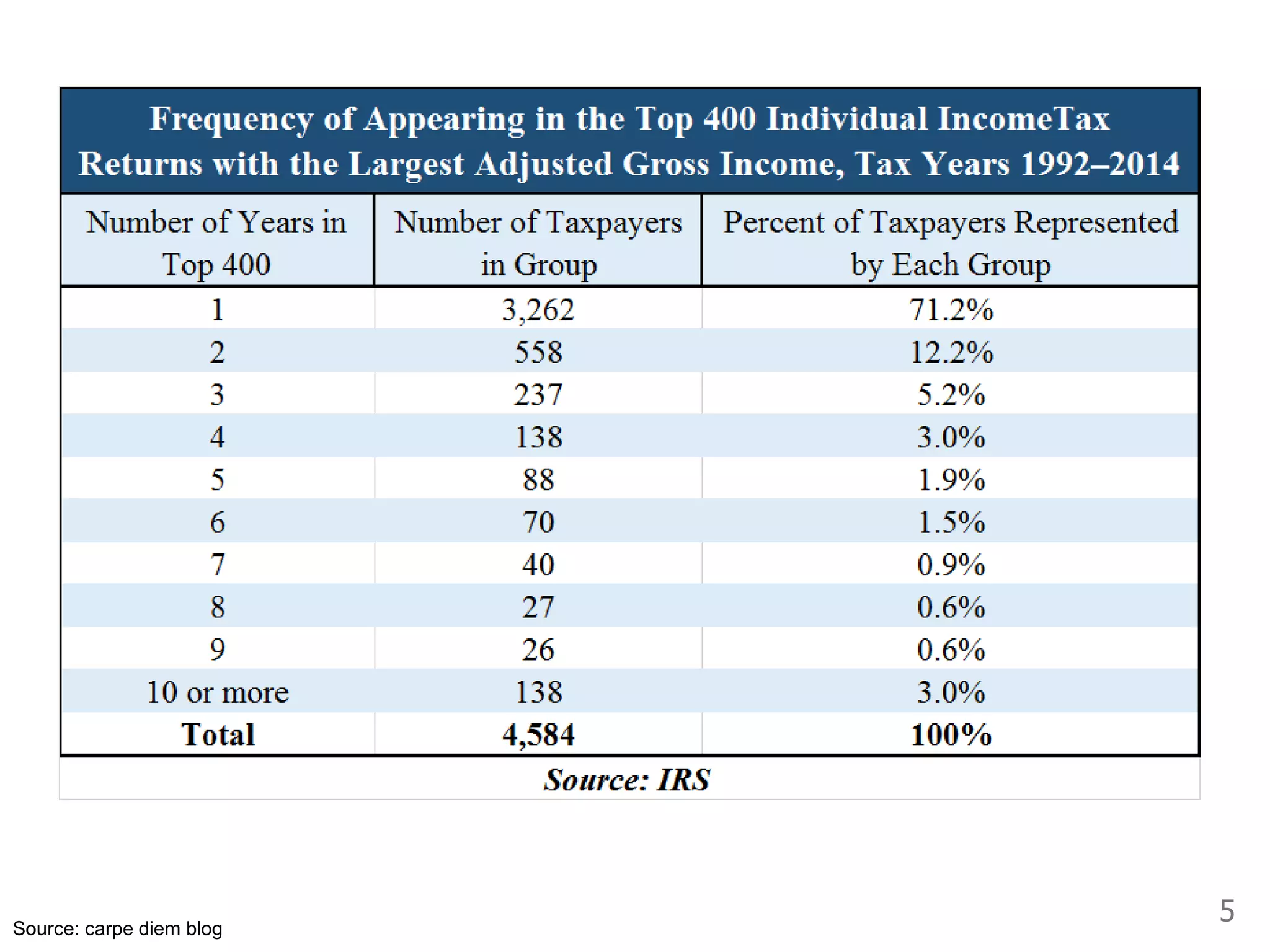 5Source: carpe diem blog
 