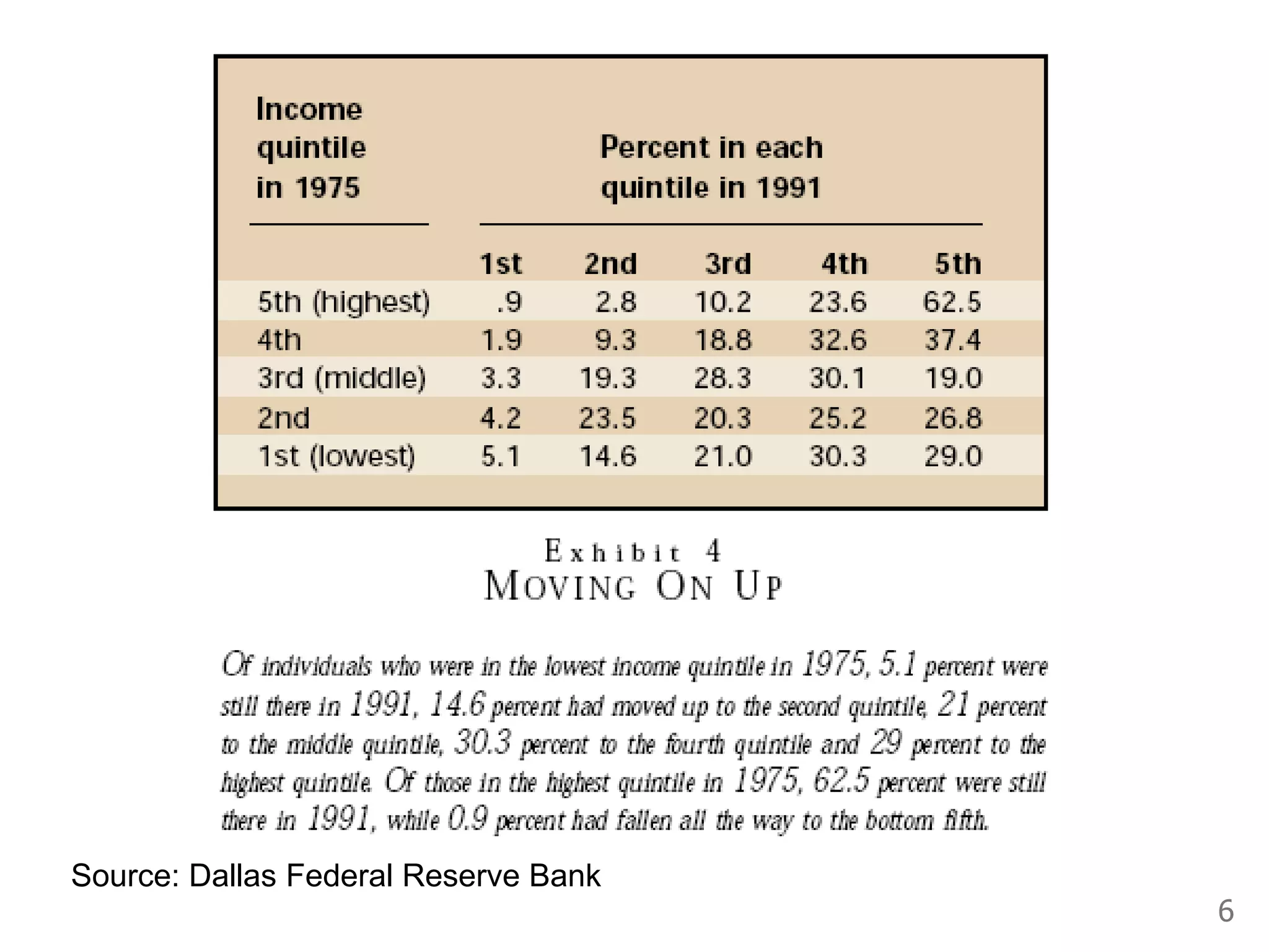 6
Source: Dallas Federal Reserve Bank
 
