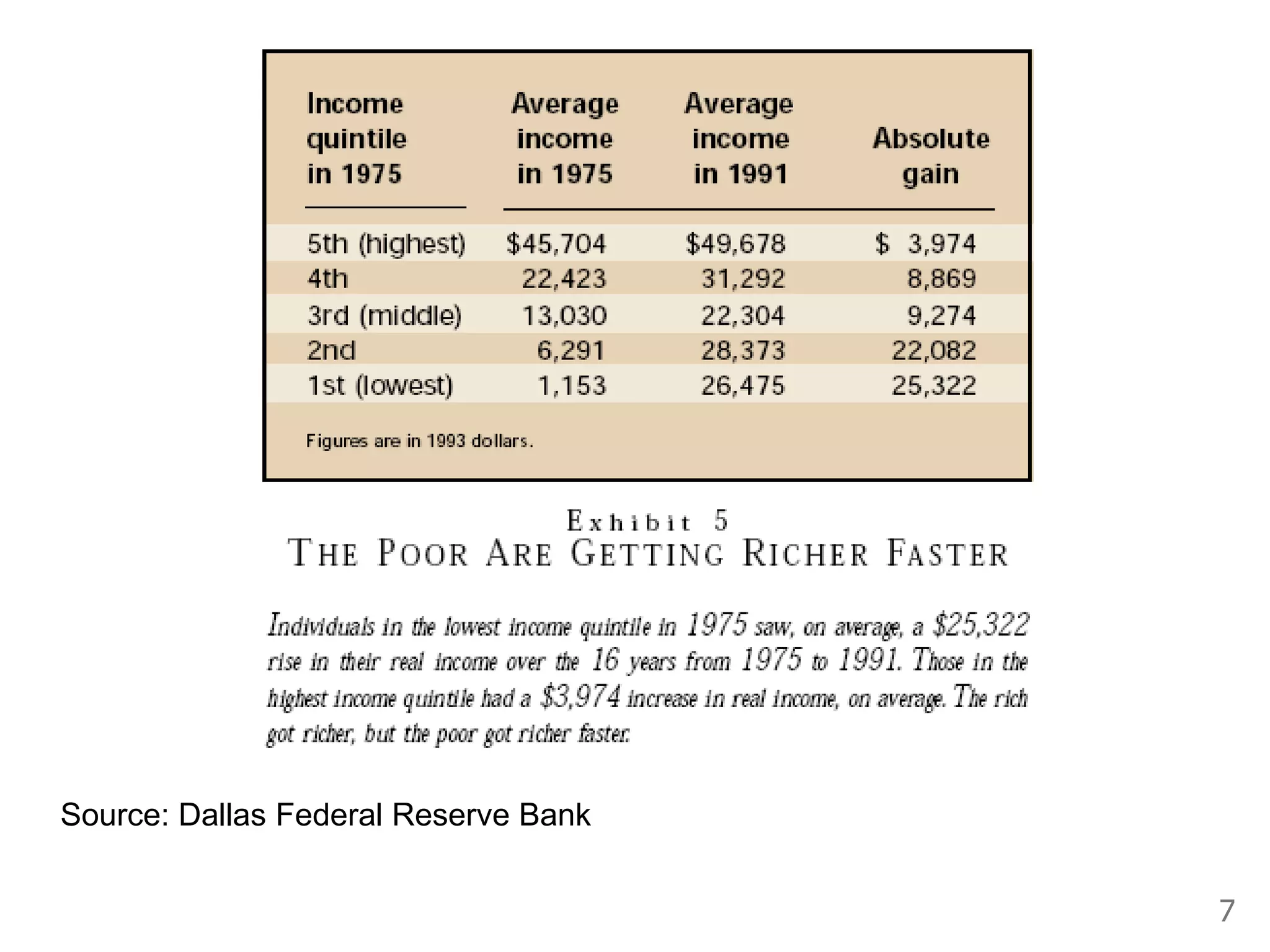 7
Source: Dallas Federal Reserve Bank
 