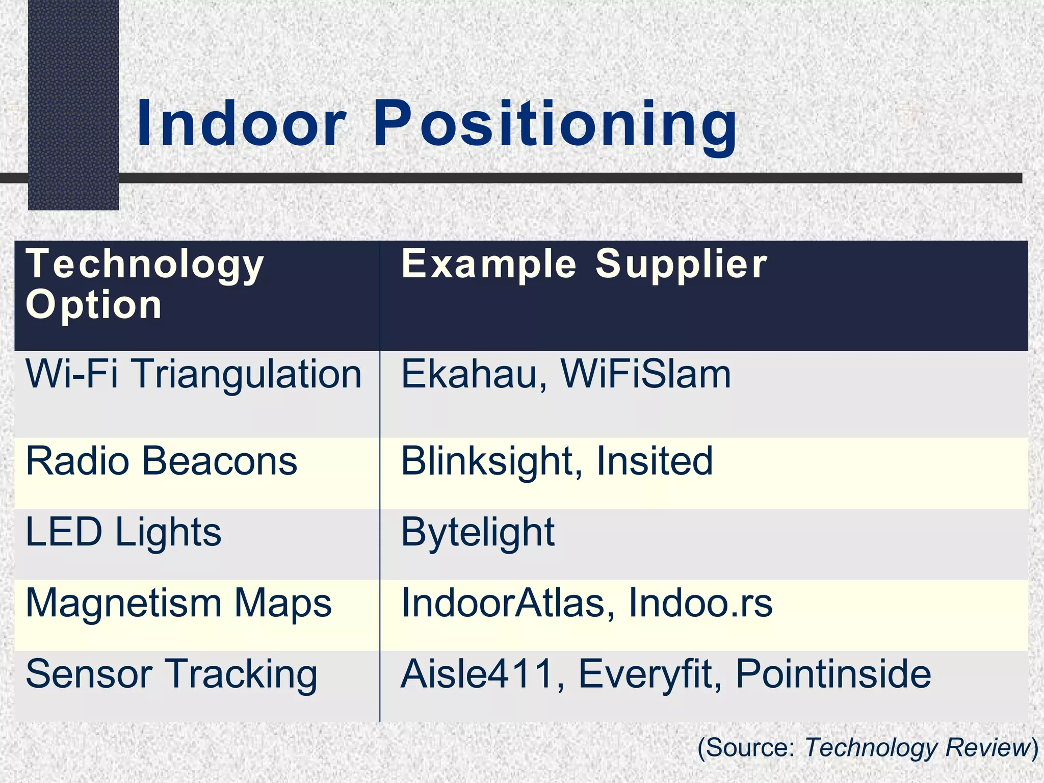 Indoor Positioning 
Technology 
Option 
Example Supplier 
Wi-Fi Triangulation Ekahau, WiFiSlam 
Radio Beacons Blinksight, Insited 
LED Lights Bytelight 
Magnetism Maps IndoorAtlas, Indoo.rs 
Sensor Tracking Aisle411, Everyfit, Pointinside 
(Source: Technology Review) 
 