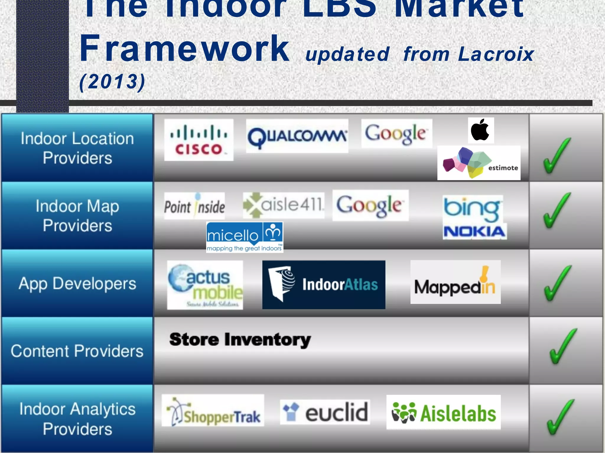 The Indoor LBS Market 
Framework updated from Lacroix 
(2013) 
 