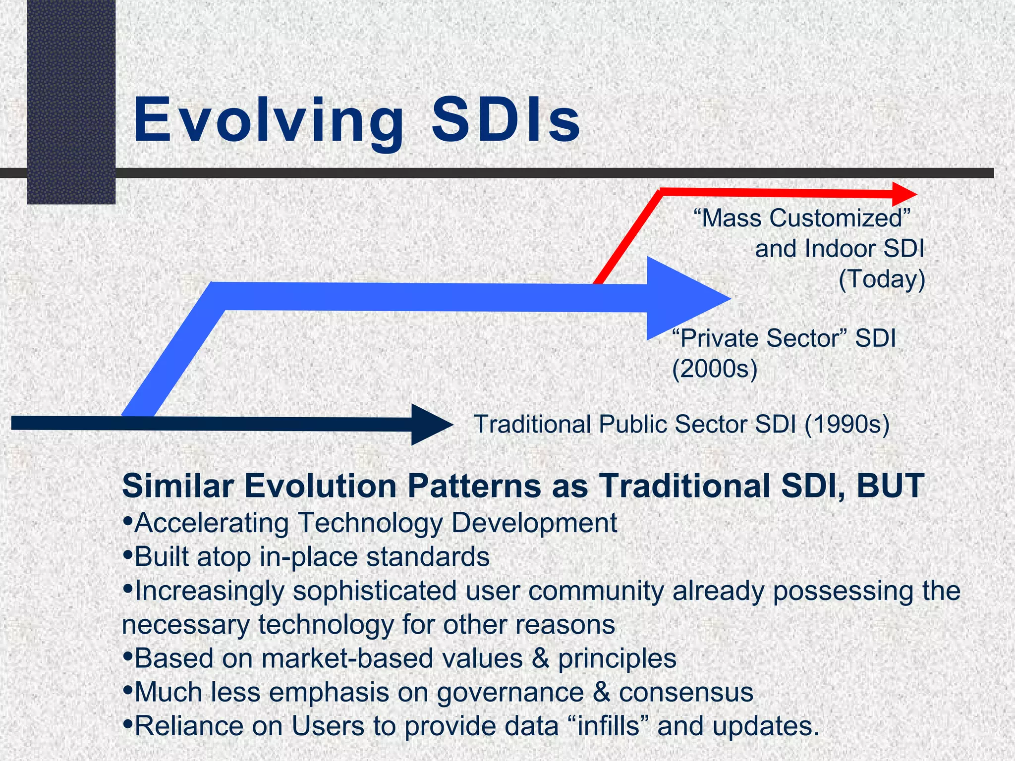 Evolving SDIs 
“Mass Customized” 
and Indoor SDI 
(Today) 
“Private Sector” SDI 
(2000s) 
Traditional Public Sector SDI (1990s) 
Similar Evolution Patterns as Traditional SDI, BUT 
•Accelerating Technology Development 
•Built atop in-place standards 
•Increasingly sophisticated user community already possessing the 
necessary technology for other reasons 
•Based on market-based values & principles 
•Much less emphasis on governance & consensus 
•Reliance on Users to provide data “infills” and updates. 
 