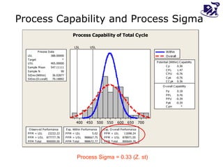 Process Sigma = 0.33 (Z. st) Process Capability and Process Sigma 