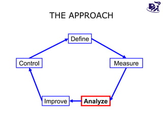 THE APPROACH Define Measure Control Improve Analyze 