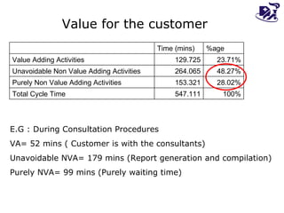 E.G : During Consultation Procedures VA= 52 mins ( Customer is with the consultants) Unavoidable NVA= 179 mins (Report generation and compilation) Purely NVA= 99 mins (Purely waiting time) Value for the customer 100% 547.111 Total Cycle Time 28.02% 153.321 Purely Non Value Adding Activities 48.27% 264.065 Unavoidable Non Value Adding Activities 23.71% 129.725 Value Adding Activities %age Time (mins)   