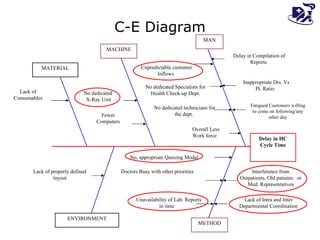 C-E Diagram No, appropriate Queuing Model No dedicated technicians for the dept.  Delay in HC Cycle Time MACHINE MAN METHOD ENVIRONMENT MATERIAL Lack of Consumables Interference from Outpatients, Old patients  or Med. Representatives Unavailability of Lab. Reports in time  Fatigued Customers willing to come on following/any other day No dedicated Specialists for Health Check-up Dept. Doctors Busy with other priorities Delay in Compilation of Reports  No dedicated  X-Ray Unit Lack of Intra and Inter Departmental Coordination Unpredictable customer Inflows  Fewer Computers Lack of properly defined layout Inappropriate Drs. Vs Pt. Ratio  Overall Less Work force  