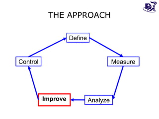 THE APPROACH Define Measure Control Improve Analyze 