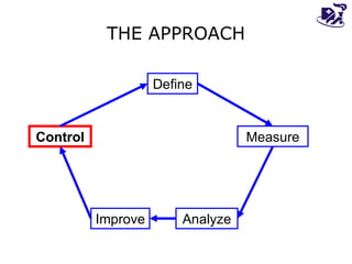 THE APPROACH Define Measure Control Improve Analyze 
