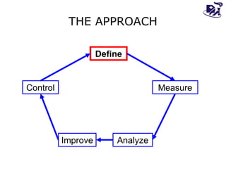 THE APPROACH Define Measure Control Improve Analyze 