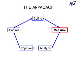 THE APPROACH Define Measure Control Improve Analyze 