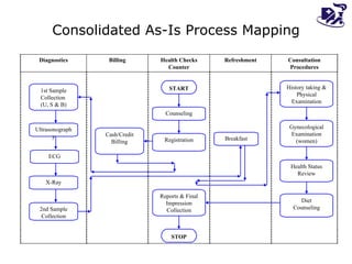 Diagnostics Billing Health Checks Counter Refreshment Consultation Procedures START Counseling Registration Cash/Credit Billing 1st Sample Collection  (U, S & B) Ultrasonography ECG 2nd Sample Collection Breakfast History taking & Physical Examination Gynecological Examination (women) Health Status Review Diet Counseling Reports & Final Impression Collection STOP Consolidated As-Is Process Mapping X-Ray 