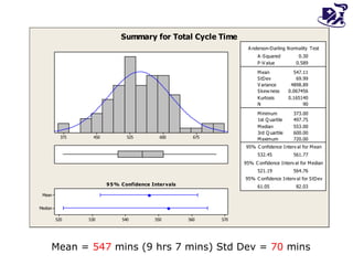 Mean =  547  mins (9 hrs 7 mins) Std Dev =  70  mins 