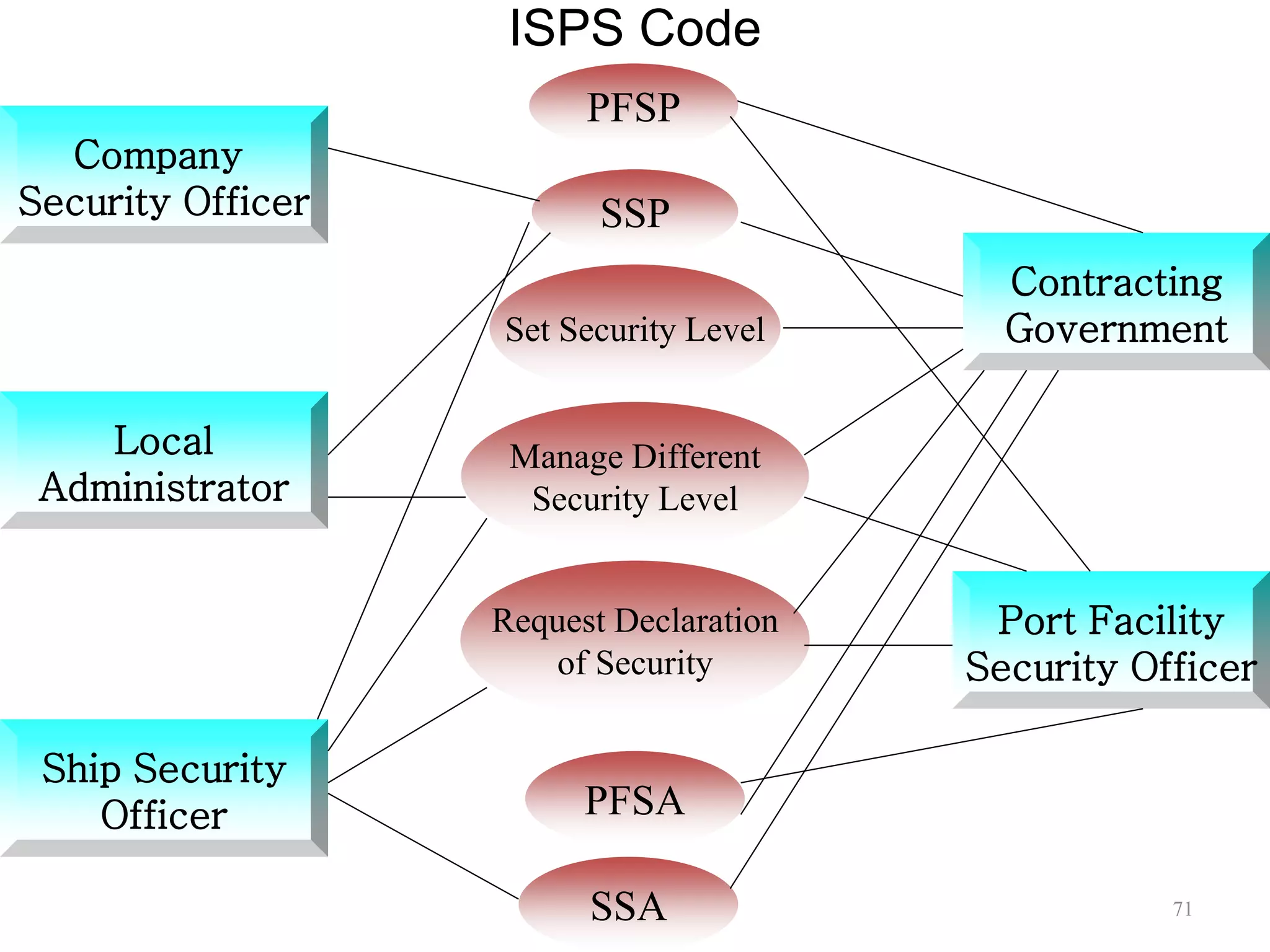 ISPS Code
71
Set Security Level
Manage Different
Security Level
Request Declaration
of Security
PFSA
Contracting
Government
Port Facility
Security Officer
Company
Security Officer
Ship Security
Officer
Local
Administrator
SSA
PFSP
SSP
 