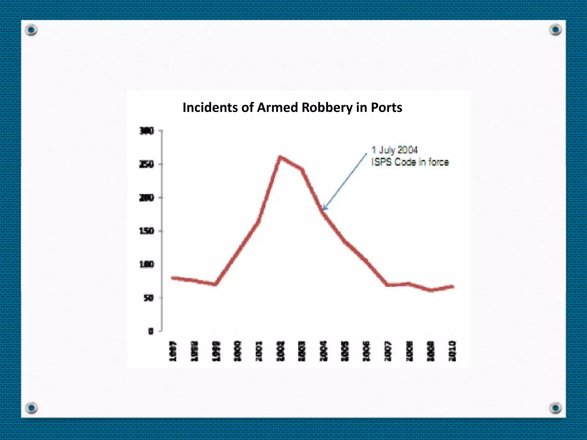 Incidents of Armed Robbery in Ports
 