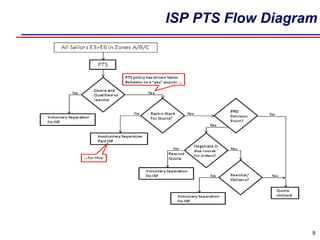ISP PTS Flow Diagram 
