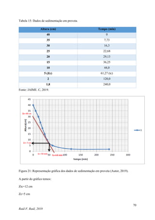 70
Raúl F. Raúl, 2019
Tabela 15: Dados de sedimentação em proveta.
Altura (cm) Tempo (min)
40 0
35 7,73
30 16,3
25 22,68
20 29,13
15 36,25
10 44,0
5 (Zc) 61,27 (tc)
2 120,0
1,8 240,0
Fonte: JAIME. C, 2019.
Figura 21: Representação gráfica dos dados de sedimentação em proveta (Autor, 2019).
A partir do gráfico temos:
Zic=12 cm
Zc=5 cm
 
