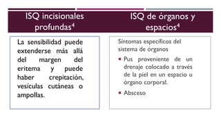 ISQ de órganos y
espacios4
 Pus proveniente de un
drenaje colocado a través
de la piel en un espacio u
órgano corporal.
 Absceso
La sensibilidad puede
extenderse más allá
del margen del
eritema y puede
haber crepitación,
vesículas cutáneas o
ampollas.
ISQ incisionales
profundas4
Síntomas específicos del
sistema de órganos
 