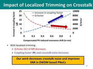 • With localized trimming
 Q-factor (Q’) of MR decreases
 Coupling factor (𝚽) and crosstalk noise increases
Impact of Localized Trimming on Crosstalk
14
Our work decreases crosstalk noise and improves
SNR in DWDM based PNoCs
0
2000
4000
6000
8000
10000
0
5
10
15
20
25
0 0.2 0.4 0.6 0.8 1
Q-factor
Increaseincouplingfactor
(φ)
Compensated PV-induced resonance shift (in nm)
increase in coupling factor
Q-factor
 
