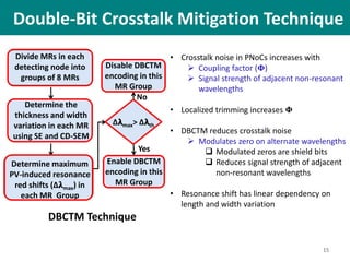 Double-Bit Crosstalk Mitigation Technique
15
• Crosstalk noise in PNoCs increases with
 Coupling factor (𝚽)
 Signal strength of adjacent non-resonant
wavelengths
• Localized trimming increases 𝚽
• DBCTM reduces crosstalk noise
 Modulates zero on alternate wavelengths
 Modulated zeros are shield bits
 Reduces signal strength of adjacent
non-resonant wavelengths
• Resonance shift has linear dependency on
length and width variation
Divide MRs in each
detecting node into
groups of 8 MRs
Determine the
thickness and width
variation in each MR
using SE and CD-SEM
Determine maximum
PV-induced resonance
red shifts (Δ𝛌max) in
each MR Group
Yes
Enable DBCTM
encoding in this
MR Group
Disable DBCTM
encoding in this
MR Group
No
Δ𝝺max> Δ𝝺th
DBCTM Technique
 
