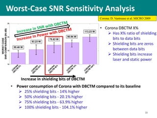 18
Worst-Case SNR Sensitivity Analysis
• Corona DBCTM X%
 Has X% ratio of shielding
bits to data bits
 Shielding bits are zeros
between data bits
 Shielding bits increase
laser and static power
• In Corona DBCTM X%
 Increase in shielding bits to data bits ratio
 reduces crosstalk noise
 Increases SNR
 Increases power consumption
• Worst SNR of Corona with DBCTM compared to its baseline
 25% shielding bits - 8.1% higher
 50% shielding bits – 19.67% higher
 75% shielding bits - 26% higher
 100% shielding bits – 40.5% higher
Corona: D. Vantrease et al. MICRO 2009
Increase in shielding bits of DBCTM
• Power consumption of Corona with DBCTM compared to its baseline
 25% shielding bits - 14% higher
 50% shielding bits - 20.1% higher
 75% shielding bits - 63.9% higher
 100% shielding bits - 104.1% higher
 