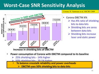 19
Worst-Case SNR Sensitivity Analysis
• Corona DBCTM X%
 Has X% ratio of shielding
bits to data bits
 Shielding bits are zeros
between data bits
 Shielding bits increase
laser and static power
• In Corona DBCTM X%
 Increase in shielding bits to data bits ratio
 reduces crosstalk noise
 Increases SNR
 Increases power consumption
• Worst SNR of Corona with DBCTM compared to its baseline
 25% shielding bits - 8.1% higher
 50% shielding bits – 19.67% higher
 75% shielding bits - 26% higher
 100% shielding bits – 40.5% higher
Corona: D. Vantrease et al. MICRO 2009
Increase in shielding bits of DBCTM
• Power consumption of Corona with DBCTM compared to its baseline
 25% shielding bits - 14% higher
 50% shielding bits - 20.1% higher
 75% shielding bits - 63.9% higher
 100% shielding bits - 104.1% higher
• To balance crosstalk reliability and power overheads
 DBCTM uses 50% shielding bits to data bits
 