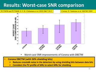 21
• Worst-case SNR improvements of Corona with DBCTM
 19.28 to 44.13% compared to baseline
 12.44 to 34.19% compared to PCTM5B
 4.5 to 31.30% compared to PCTM6B
• Corona DBCTM (with 50% shielding bits)
 Reduces crosstalk noise in the detectors by using shielding bits between data bits
 Considers the PV profile of MRs to select MRs for shielding
Corona: D. Vantrease et al. MICRO 2009PCTM5B and PCTM6B: S. V. R. Chittamuru et al. IEEE D&T 2015
Results: Worst-case SNR comparison
 