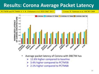 22
• Average packet latency of Corona with DBCTM has
 12.6% higher compared to baseline
 3.4% higher compared to PCTM5B
 2.1% higher compared to PCTM6B
Corona: D. Vantrease et al. MICRO 2009PCTM5B and PCTM6B: S. V. R. Chittamuru et al. IEEE D&T 2015
Results: Corona Average Packet Latency
 