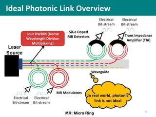 Ideal Photonic Link Overview
5
Electrical
Bit-stream
Electrical
Bit-stream
Electrical
Bit-stream
Electrical
Bit-stream
MR Modulators
SiGe Doped
MR Detectors Trans Impedance
Amplifier (TIA)
Waveguide
Four DWDM (Dense
Wavelength Division
Multiplexing)
In real world, photonic
link is not ideal
MR: Micro Ring
 