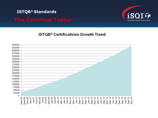 ISTQB®
Standards
The Certified Tester
 
