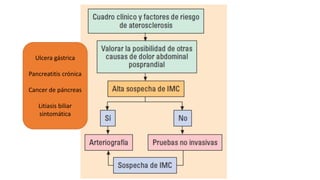 Ulcera gástrica
Pancreatitis crónica
Cancer de páncreas
Litiasis biliar
sintomática

 