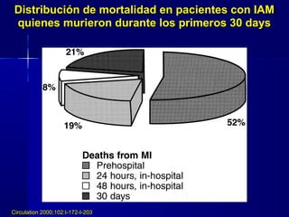 Circulation 2000;102:I-172-I-203Circulation 2000;102:I-172-I-203
Distribución de mortalidad en pacientes con IAMDistribución de mortalidad en pacientes con IAM
quienes murieron durante los primeros 30 daysquienes murieron durante los primeros 30 days
 