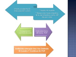 Infarto evidente ID
más porción colon

* Nada  muerte
* Resección todo intestino
 Sx de Intestino corto, NP
de por vida

Coagulación
contraindicada

Indicada inicio
48 horas POP

Antibiotecoterapia Una Vez Definido
El Cuadro Y Continua En POP

 