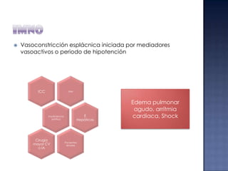 

Vasoconstricción esplácnica iniciada por mediadores
vasoactivos o periodo de hipotención

ICC

IAM

Insuficiencia
aórtica

Cirugía
mayor CV
o IA

E
Hepáticas

Pacientes
renales

Edema pulmonar
agudo, arrítmia
cardiaca, Shock

 