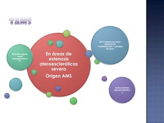 30 % historia de dolor
abdominal
+malabsorción + pérdida
de peso
Episodio agudo
suele
sobreponerse a
IC

En áreas de
estenosis
ateroescleróticas
severa
Origen AMS
Antecedentes
ateroesclerótico
s

 