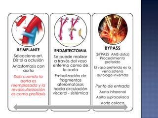 REIMPLANTE

ENDARTECTOMIA

Selecciona art.
Distal a oclusión

Anastomosis con
aorta

Se puede realizar
a través del vaso
enfermo como de
la aorta

Solo cuando la
aorta es
reemplazada y la
revascularización
es como profilaxis

Embolización de
fragmentos
ateromatosos
hacia circulación
visceral - sistémica

BYPASS
(BYPASS AMS distal)
Procedimiento
preferido
El vaso preferido es la
vena safena
autologa invertida

Punto de entrada
Aorta infrarenal
Aorta supraceliaca
Aorta celiaca

 