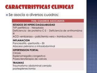  Se

asocia a diversos cuadros:
TVM; CUADROS ASOCIADOS
ESTADOS DE HIPERCOAGULABILIDAD
TVP periférica - Neoplasia
Deficiencia de proteína C-S - Deficiencia de antitrombina
III
ACO –embarazo – policitemia vera – trombocitosis
INFLAMACION
Pancreatitis –peritonitis – EII
Absceso pelviano o intraabdominal
HIPERTENSION PORTAL
Cirrosis
Esplenomegalia congestiva
Posescleroterapia de varices
TRAUMAS
Traumatismo abdominal cerrado
postesplenectomia

 
