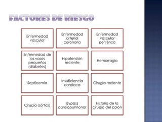 Enfermedad
vascular

Enfermedad
arterial
coronaria

Enfermedad
vascular
periférica

Enfermedad de
los vasos
pequeños
(diabetes)

Hipotensión
reciente

Hemorragia

Septicemia

Insuficiencia
cardíaca

Cirugía reciente

Cirugía aórtica

Bypass
cardiopulmonar

Historia de la
cirugía del colon

 