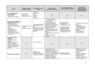 Questionnaire
                                                                                                                             Questionnaire Nordique
                                 Modèle de Kohl et          Modèle de Turcotte                INSERM (1995)                                                  Psychosocial de
           ISQVT©                 Schooler (1982)                (1988)                   Risques psychosociaux
                                                                                                                            Général (QPSNordic) (2002)
                                                                                                                                                            Copenhague (2002)
                                                                                                                                                             (Version longue)
                                                          - Humidité
VI. Caractéristiques de                                   - Température
                                - Salubrité de
l’environnement                                           - Bruit
                                l’environnement
- Lieu de travail                                         - Éclairage                                S/O                                  S/O                       S/O
                                - Sécurité de l’emploi
- Équipements et outillage                                - Odeurs
                                                          - Vibrations
                                                                                        - Contrainte de temps
                                                                                        - Travail monotone ou à
VII. Facteurs qui influencent                                                           pauvre contenu
l’appréciation de la tâche                                                              - Travail demandant une           Au niveau individuel
                                                                                                                                                         - Étendue de la maîtrise au
- Efficacité au travail                                                                 grande concentration ou           - Compétences
                                                          - Complexité de la tâche                                                                       travail
- Temps pour faire tâche                                                                impliquant des responsabilités    - Prévisibilité individuelle
                                                          - Autonomie reliée à la                                                                        - Prévisibilité
- Ajustement compétences et     - Complexité du travail                                 élevées ou de multiples
                                                          tâche                                                                                          - Clarté des attributions
travail                         - Routine                                               activités (notion de charge       Au niveau de la tâche
                                                          - Rôle inhérent à la tâche                                                                     - Conflits d’attribution
- Autonomie                     - Pression du temps                                     mentale au travail)               - Exigences du poste
                                                          - Participation aux prises                                                                     - Gestion active des
- Diversité des tâches                                                                  - Faible latitude personnelle     - Maîtrise au travail
                                                          de décision concernant                                                                         problèmes
- Charge émotive                                                                        dans l'accomplissement des        - Attentes liées au poste
                                                          ma tâche                                                                                       - Gestion sélective
 - Exigences physiques                                                                  activités                         - Prévisibilité au travail
                                                                                                                                                         - Gestion résignée
- Participation aux décisions                                                           - Impossibilité de prendre des
- Clarté du rôle                                                                        pauses
                                                                                        - Manque de clarté des
                                                                                        directives
VIII. Support offert à
l’employé :
- Prise en charge des
absences
- Répartition de la tâche                                 - Support technique
- Facilités (garderie,                   S/O                                                                                                                        S/O
                                                                                                     S/O                                  S/O
restaurant, transports, etc.)
- Relation avec le syndicat
- Ressources d’aide aux
employés
                                                                                        - Signes de difficultés                                          -Satisfaction au travail
                                                                                        d'adaptation aux contraintes                                     - État de santé général
                                                          - Structure                   du travail, peu importe la                                       - Santé mentale
                                                          organisationnelle             nature de ces contraintes (état                                  - Vitalité
                                                                                                                          Au niveau individuel :
                                         S/O              - Niveau de planification     de tension, anxiété, problèmes                                   - Stress comportemental,
Non présents dans ISQVT©                                  - Idéologie de la direction
                                                                                                                          - Place donnée au travail
                                                                                        de sommeil, fatigue, faible                                      somatique et cognitif
                                                                                        satisfaction au travail,                                         - Utilité du travail
                                                                                        perception amplifiée des                                         - Sens de la communauté
                                                                                        contraintes au travail, etc.)                                    - Sens de cohérence



                                                                                                                                                                             34
 