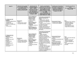 ISQVT©                Dimension de la qualité           Questionnaire de           Outil de caractérisation       Questionnaire d’évaluation         Évaluation du stress au
                             de vie au travail (Worklife)   climat psychologique        préliminaire d’un milieu de       de la santé au travail pour la             travail
                                                                     4
                                du CCASS (Conseil               (QCP ) : CRISO :       travail en regard de la santé      prévention, le diagnostic et      Job content questionnaire
                             canadien d’agrément des          Centre de recherche         psychologique au travail           l’intervention (SATIN) de            Karasek 1998
                              services de santé) 2007)       intervention en santé       (Institut National de Santé       l’INRS (Université Nancy 2,
                                                               des organisations,      Publique du Québec, Vézina               Grosjean et al. 2007)
                                                            Centre universitaire de               et al., 2008)
                                                             santé Mc Gill (Paquet      + Grille d’identification des
                                                                et Gagnon, 2007)        risques psychosociaux au
                                                                                        travail (Vézina et al., 2009))
                                                            Sous la catégorie de
                                                                                       Inclus dans les Composantes
                                                            référence intitulée
                                                                                       clés de l’organisation du
                                                            Équipe de travail
                                                                                       travail
IV. Climat avec les                                         - Équipe, chaleur
                                                                                       - Soutien social : regroupe
collègues                                                   humaine, fierté et
                             Dimension(s)                                              l’ensemble des interactions                                         Items
- Sentiment d’appartenance                                  coopération                                                   Environnement Humain
                             - Culture                                                 sociales qui sont disponibles                                       - Compétence des collègues
- Compétitivité                                             Sous la catégorie de                                          - Ambiance avec collègues
                             - Communication ouverte                                   au travail                                                          - Intérêt des collègues
- Relations avec les                                        référence intitulée                                           - Confiance des collègues
                             - Conception des tâches                                   - Soutien social des collègues :                                    - Attitudes conflictuelles
confrères et consœurs de                                    Leadership
                                                                                       fait référence à l’esprit                                           - Attitude amicale
travail                                                     - Leadership, soutien et
                                                                                       d’équipe, au degré de                                               - Encouragement mutuel
- Conflit de rôle                                           confiance
                                                                                       cohésion dans le groupe et à                                        - Support dans les tâches
                                                            Sous la catégorie de
                                                                                       l’assistance donnée par les
                                                            référence intitulée rôle
                                                                                       autres dans l’accomplissement
                                                            - Rôle, clarté, conflit
                                                                                       des tâches.

                                                                                       Inclus dans les Composantes
                                                                                       clés de l’organisation du
                                                                                       travail :
                                                            Sous la catégorie de
                                                                                       - Soutien social des
                                                            référence intitulée,
V. Climats avec les                                                                    supérieurs: notions de
                                                            Équipe de travail
supérieurs                                                                             confiance et de leadership.        Environnement Humain
                                                            - Équipe, chaleur                                                                              Items
- Relations avec le                                                                    Support des supérieurs. En se      - Relations avec mon
                                                            humaine, fierté et                                                                             - Se soucie du bien-être des
supérieur                    Dimension(s)                                              montrant ouverts aux               supérieur
                                                            coopération                                                                                    employés
- Relations avec mes         - Culture                                                 demandes et besoins des            - Confiance accordée par mon
                                                            Sous la catégorie de                                                                           - Attentif à ce que je dis
employés                     - Communication ouverte,                                  employés, en donnant des           supérieur
                                                            référence intitulée                                                                            - Attitude conflictuelle
- Relations avec             - Contexte d’apprentissage                                conseils en cas de besoin et       - Relations avec que le
                                                            Leadership                                                                                     - Facilite la réalisation du
l’employeur                  - Conception des tâches                                   en faisant preuve de respect,      personnel que j’encadre
                                                            - Leadership, soutien et                                                                       travail
- Commentaires et                                                                      les supérieurs font preuve de      Organisation du travail
                                                            confiance                                                                                      - Fait travailler les gens
évaluation                                                                             leadership.                        - Instructions données pour
                                                            - Importance accordée                                                                          ensemble
- Communication de                                                                     - Communication et                 effectuer mon travail
                                                            aux buts
l’information                                                                          information : vise les moyens
                                                                                       mis en place par la direction
                                                                                       pour informer, consulter,
                                                                                       rencontrer les employés sur le
                                                                                       contexte de l’organisation et la
                                                                                       vision de la direction.

                                                                                                                                                                               38
 