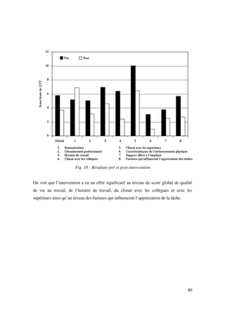 Fig. 18 : Résultats pré et post intervention


On voit que l’intervention a eu un effet significatif au niveau du score global de qualité
de vie au travail, de l’horaire de travail, du climat avec les collègues et avec les
supérieurs ainsi qu’au niveau des facteurs qui influencent l’appréciation de la tâche.




                                                                                         80
 