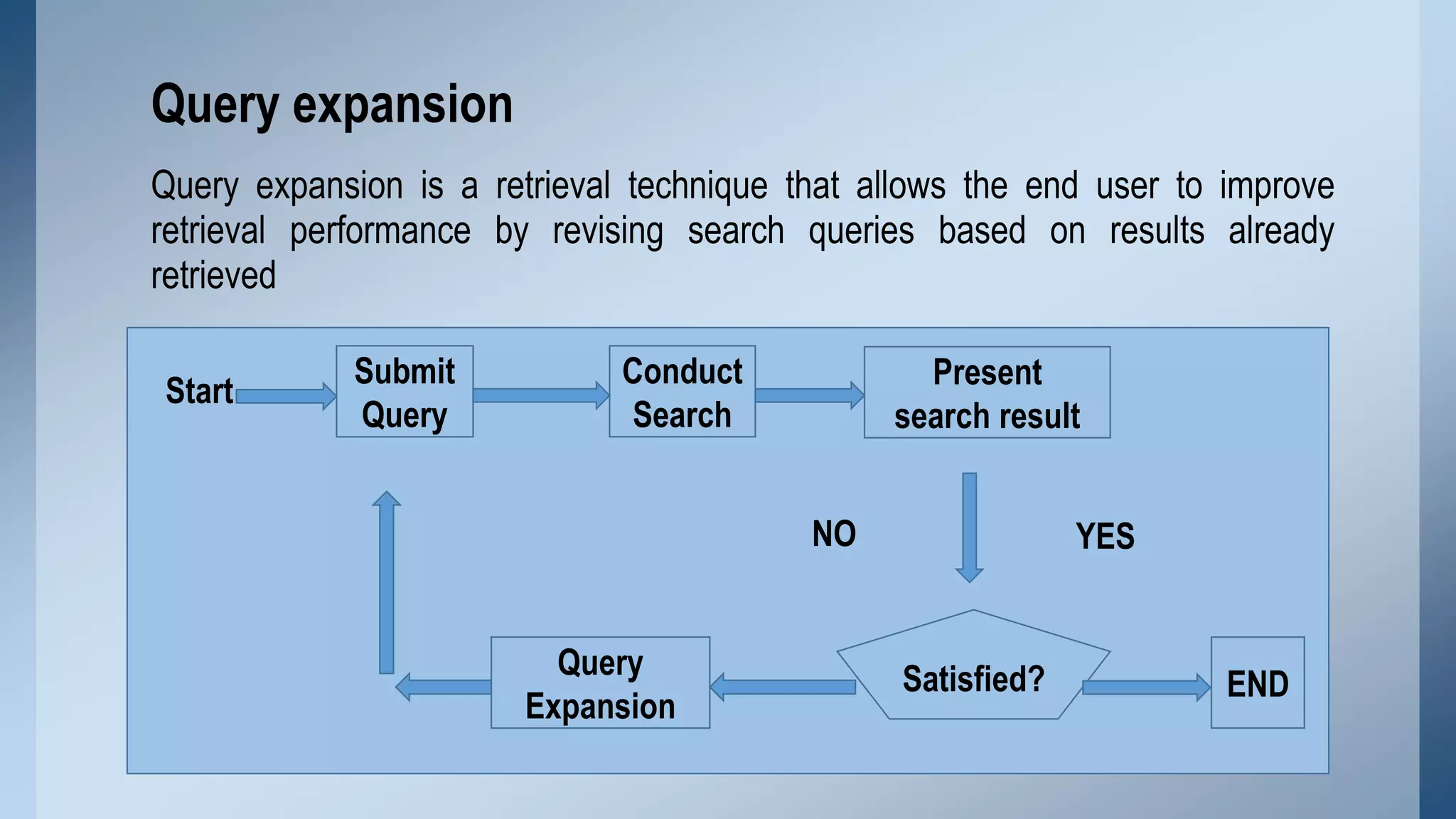 Query expansion
Query expansion is a retrieval technique that allows the end user to improve
retrieval performance by revising search queries based on results already
retrieved
Start

Submit
Query

Conduct
Search

Present
search result
NO

Query
Expansion

YES

Satisfied?

END

 