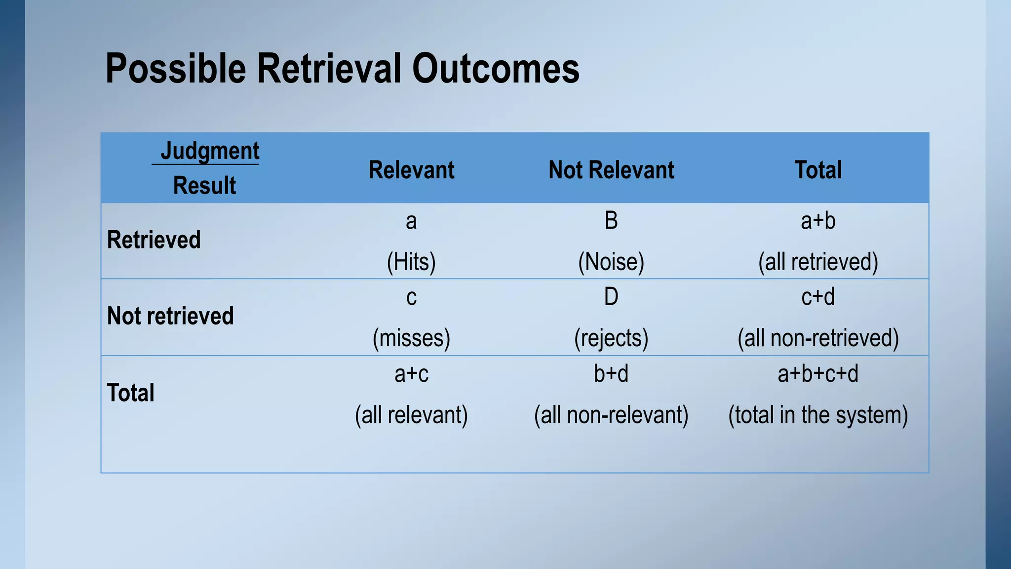 Possible Retrieval Outcomes
Judgment
Result
Retrieved
Not retrieved
Total

Relevant

Not Relevant

Total

a

B

a+b

(Hits)
c

(Noise)
D

(all retrieved)
c+d

(misses)
a+c

(rejects)
b+d

(all non-retrieved)
a+b+c+d

(all relevant)

(all non-relevant)

(total in the system)

 