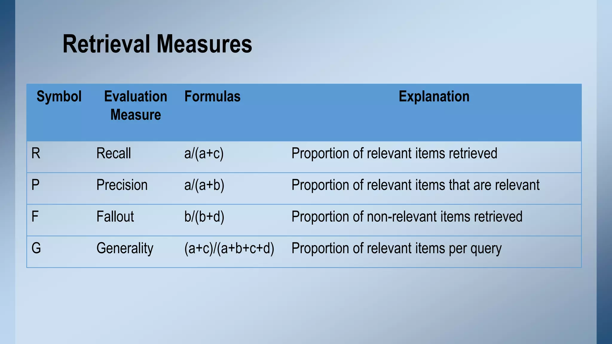 Retrieval Measures
Symbol

Evaluation
Measure

Formulas

Explanation

R

Recall

a/(a+c)

Proportion of relevant items retrieved

P

Precision

a/(a+b)

Proportion of relevant items that are relevant

F

Fallout

b/(b+d)

Proportion of non-relevant items retrieved

G

Generality

(a+c)/(a+b+c+d)

Proportion of relevant items per query

 